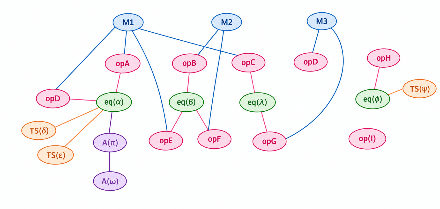 Diagram of a knowledge graph: maintenance orders (M1–M3) linked to operations, which link to equipment, time series and assets. Some nodes are isolated.