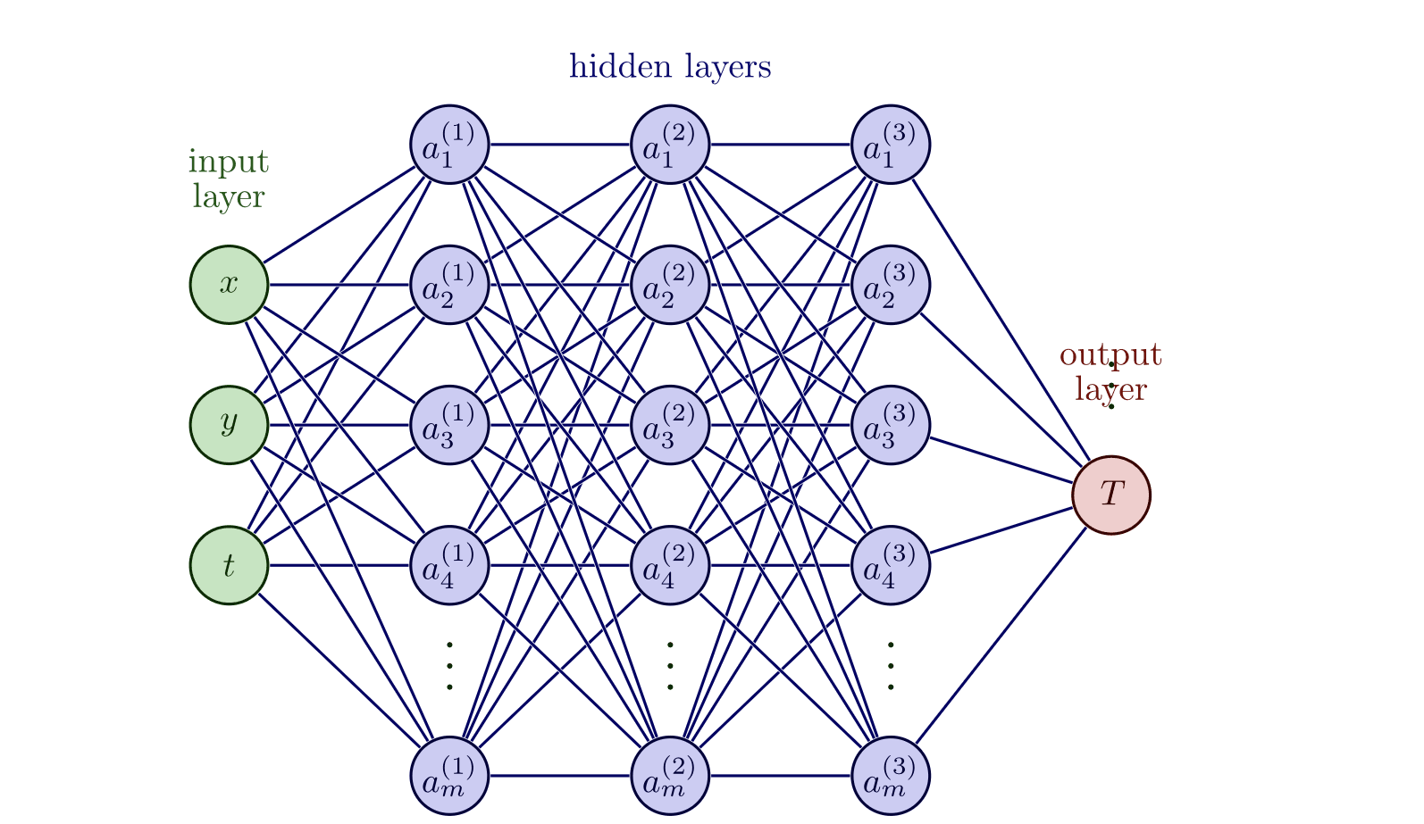 Diagram of a fully connected neural network with inputs x, y and t, three hidden layers and output temperature T. Figure from the TMA4320 assignment text.