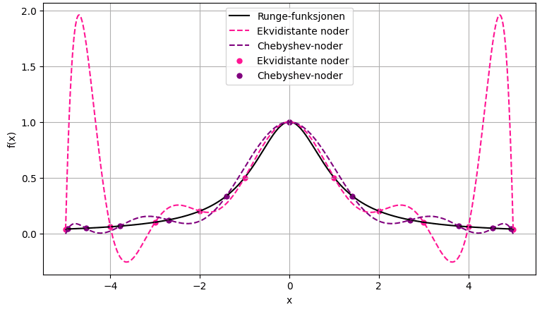 Runge's function interpolated with 11 equidistant nodes, which oscillate strongly near the ends, and with 11 Chebyshev nodes, which stay close to the function.